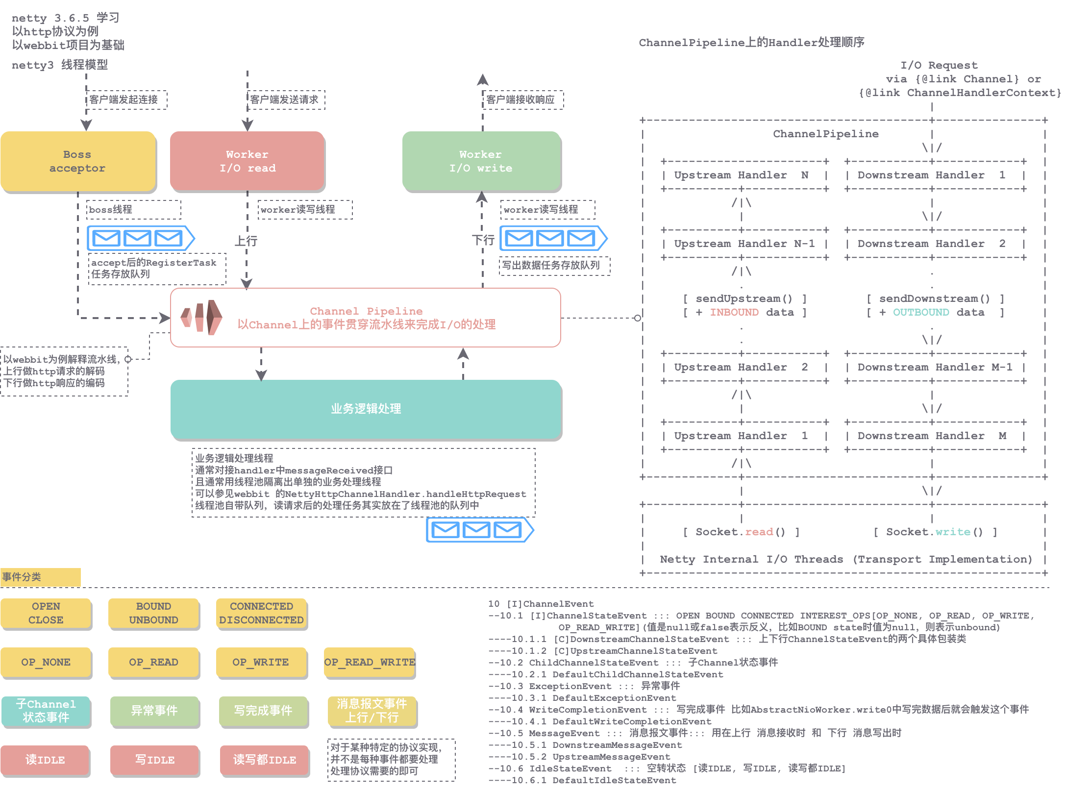 02.netty3.6.5学习-netty3线程模型与流水线