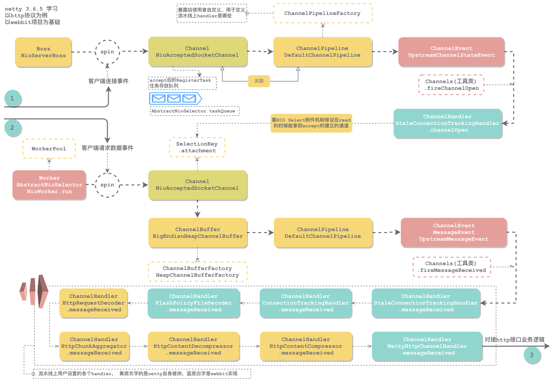 03.netty3.6.5学习-接受客户端连接与读取客户端请求的流程